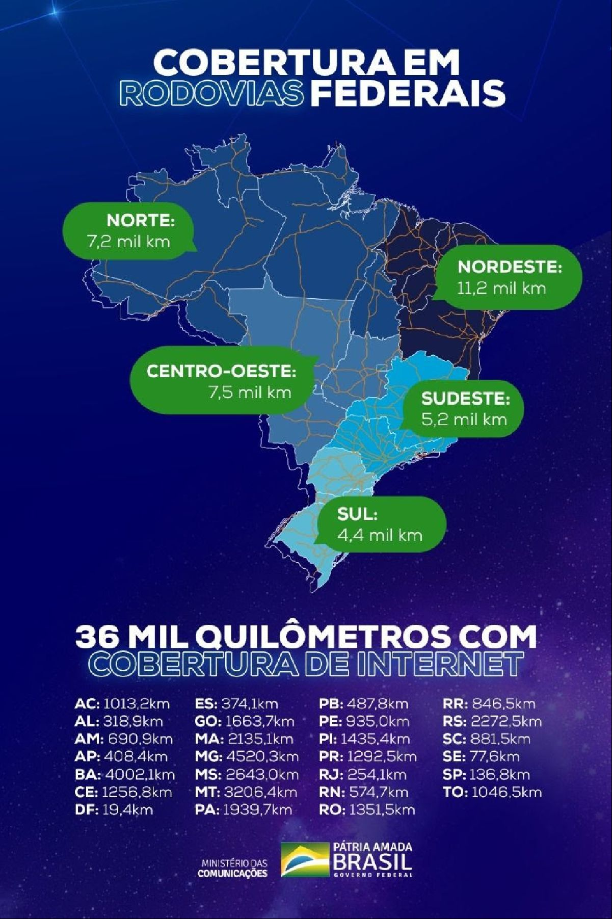 COBERTURA DE INTERNET CHEGARÁ A 36 MIL QUILÔMETROS DE RODOVIAS